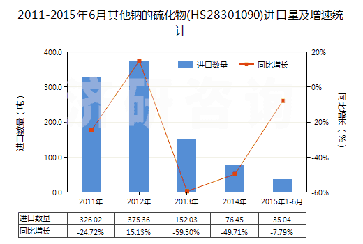 2011-2015年6月其他鈉的硫化物(HS28301090)進(jìn)口量及增速統(tǒng)計(jì)